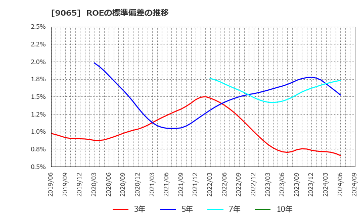 9065 山九(株): ROEの標準偏差の推移