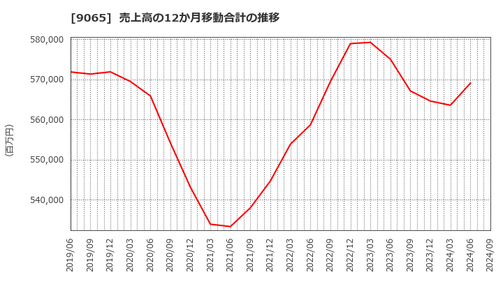 9065 山九(株): 売上高の12か月移動合計の推移