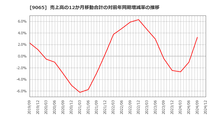 9065 山九(株): 売上高の12か月移動合計の対前年同期増減率の推移