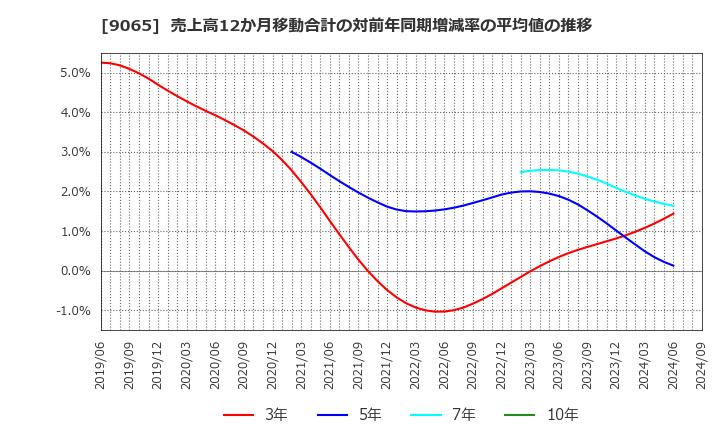 9065 山九(株): 売上高12か月移動合計の対前年同期増減率の平均値の推移