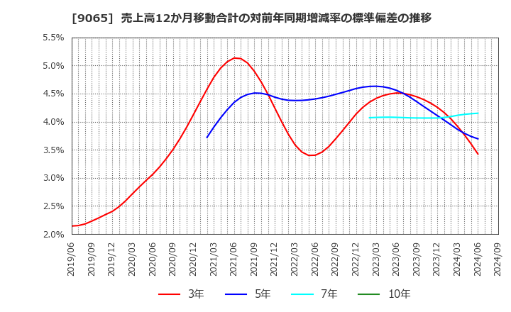 9065 山九(株): 売上高12か月移動合計の対前年同期増減率の標準偏差の推移