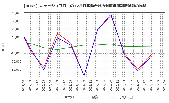 9065 山九(株): キャッシュフローの12か月移動合計の対前年同期増減額の推移