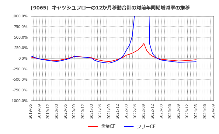 9065 山九(株): キャッシュフローの12か月移動合計の対前年同期増減率の推移