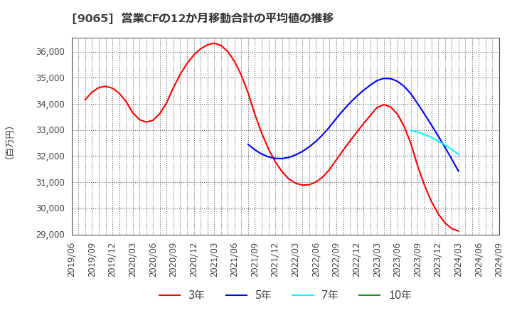 9065 山九(株): 営業CFの12か月移動合計の平均値の推移