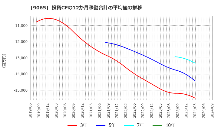 9065 山九(株): 投資CFの12か月移動合計の平均値の推移