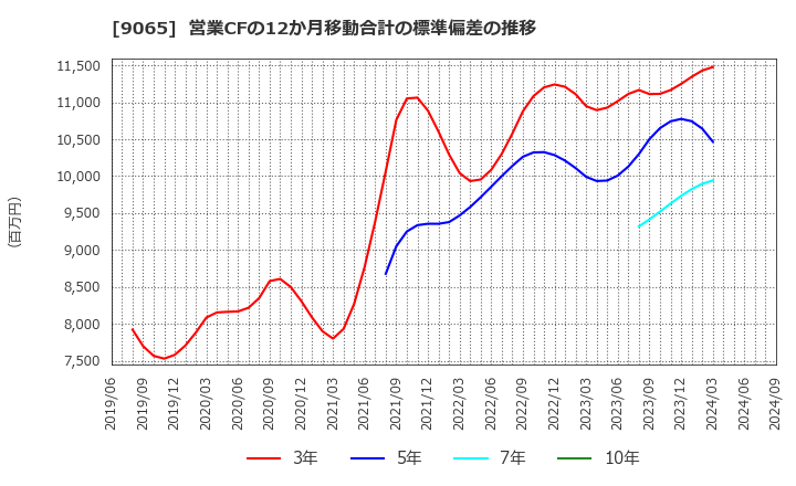 9065 山九(株): 営業CFの12か月移動合計の標準偏差の推移