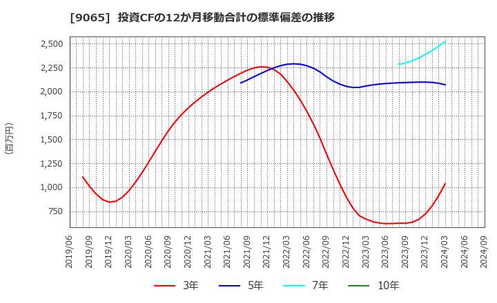 9065 山九(株): 投資CFの12か月移動合計の標準偏差の推移