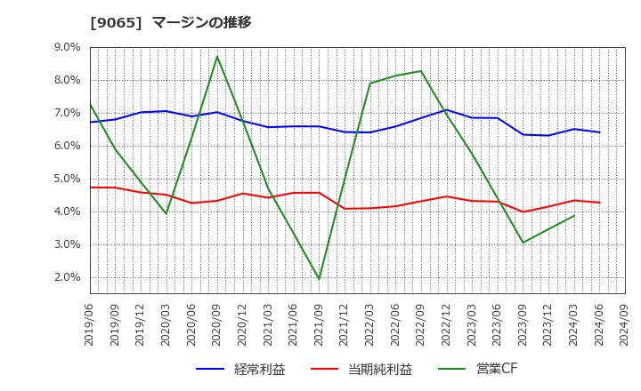 9065 山九(株): マージンの推移