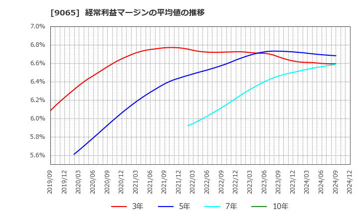 9065 山九(株): 経常利益マージンの平均値の推移