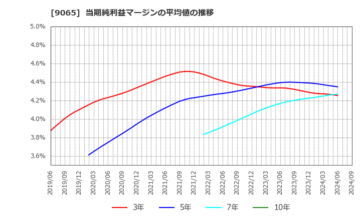 9065 山九(株): 当期純利益マージンの平均値の推移