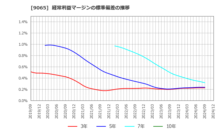 9065 山九(株): 経常利益マージンの標準偏差の推移