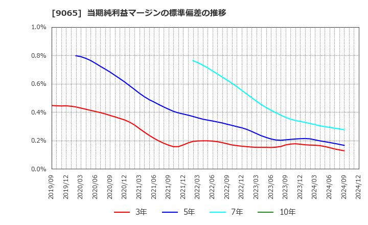 9065 山九(株): 当期純利益マージンの標準偏差の推移