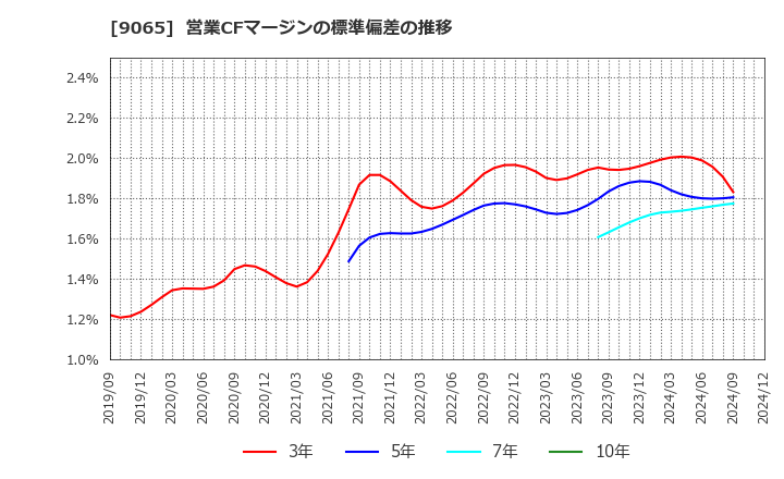 9065 山九(株): 営業CFマージンの標準偏差の推移