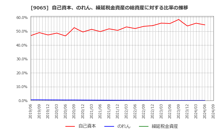 9065 山九(株): 自己資本、のれん、繰延税金資産の総資産に対する比率の推移