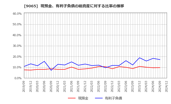 9065 山九(株): 現預金、有利子負債の総資産に対する比率の推移