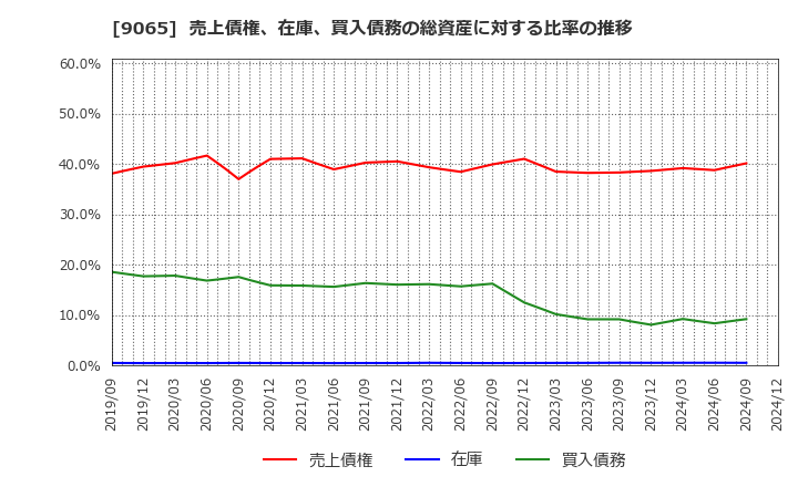 9065 山九(株): 売上債権、在庫、買入債務の総資産に対する比率の推移