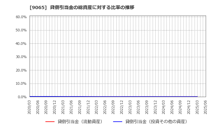 9065 山九(株): 貸倒引当金の総資産に対する比率の推移