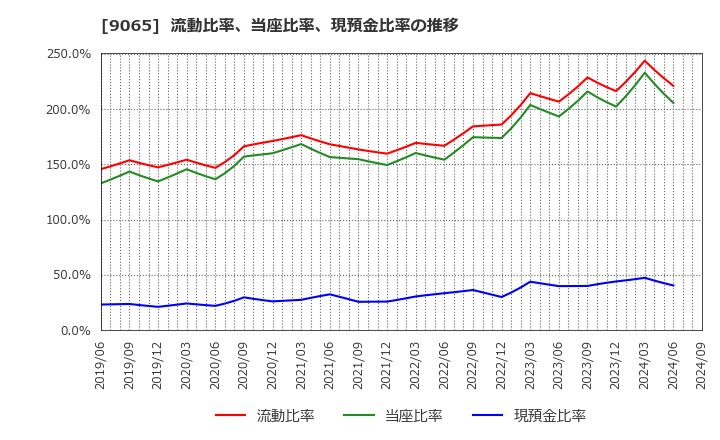 9065 山九(株): 流動比率、当座比率、現預金比率の推移