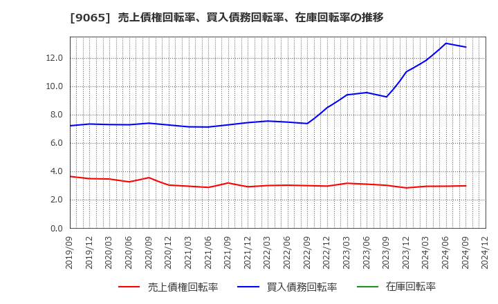 9065 山九(株): 売上債権回転率、買入債務回転率、在庫回転率の推移