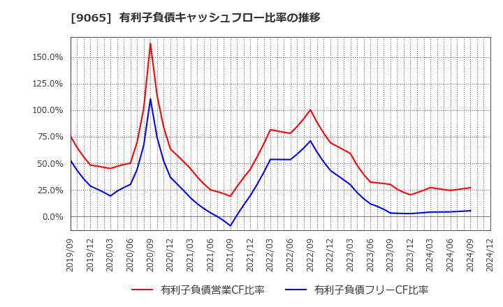 9065 山九(株): 有利子負債キャッシュフロー比率の推移