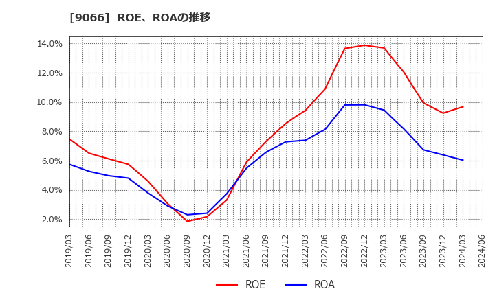 9066 (株)日新: ROE、ROAの推移
