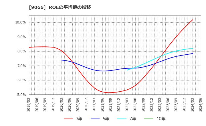 9066 (株)日新: ROEの平均値の推移
