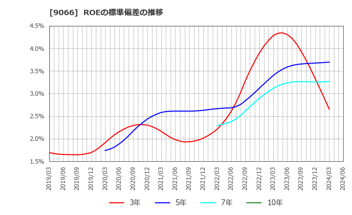 9066 (株)日新: ROEの標準偏差の推移