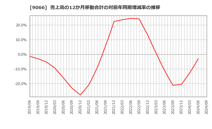 9066 (株)日新: 売上高の12か月移動合計の対前年同期増減率の推移