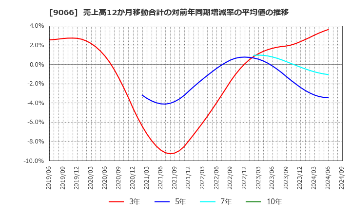 9066 (株)日新: 売上高12か月移動合計の対前年同期増減率の平均値の推移