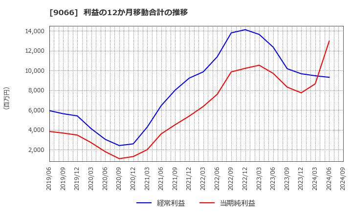 9066 (株)日新: 利益の12か月移動合計の推移