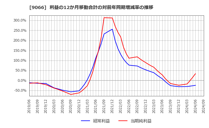 9066 (株)日新: 利益の12か月移動合計の対前年同期増減率の推移