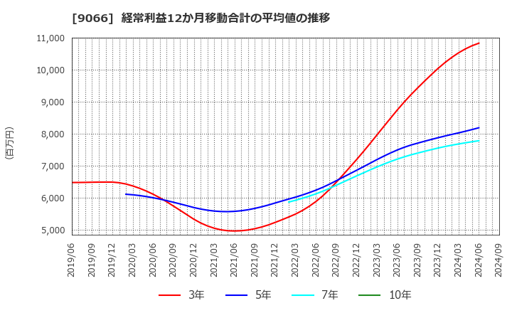 9066 (株)日新: 経常利益12か月移動合計の平均値の推移