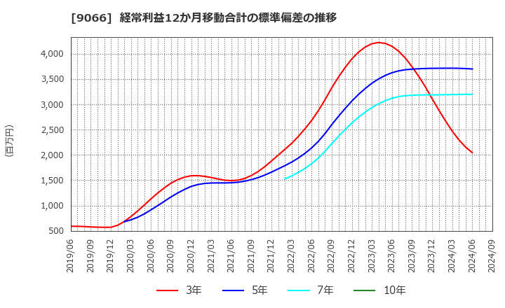 9066 (株)日新: 経常利益12か月移動合計の標準偏差の推移