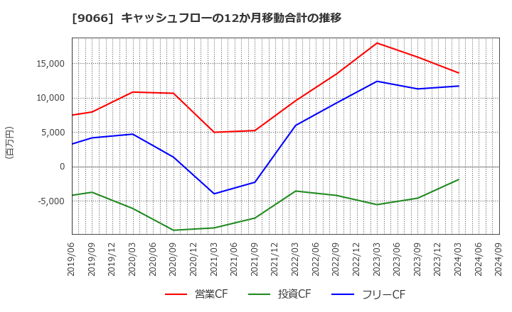 9066 (株)日新: キャッシュフローの12か月移動合計の推移