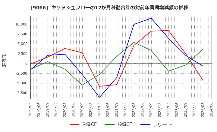 9066 (株)日新: キャッシュフローの12か月移動合計の対前年同期増減額の推移