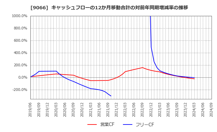 9066 (株)日新: キャッシュフローの12か月移動合計の対前年同期増減率の推移