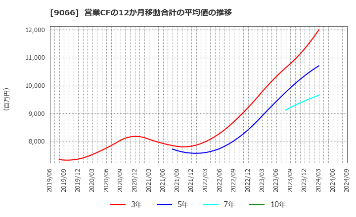 9066 (株)日新: 営業CFの12か月移動合計の平均値の推移