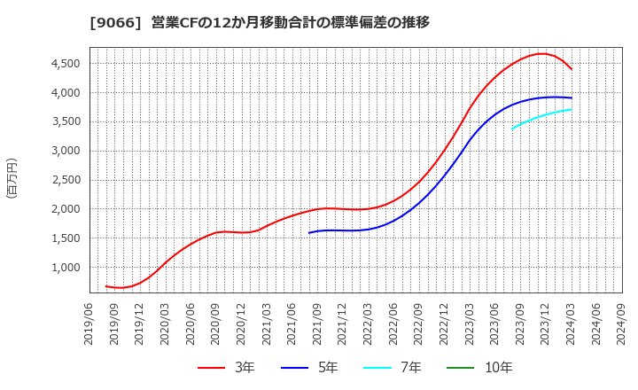 9066 (株)日新: 営業CFの12か月移動合計の標準偏差の推移