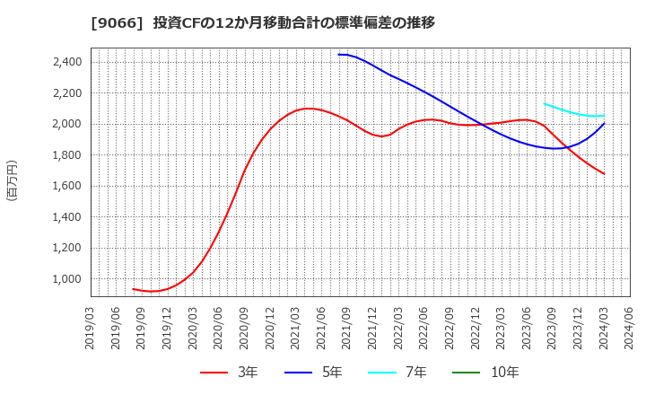 9066 (株)日新: 投資CFの12か月移動合計の標準偏差の推移