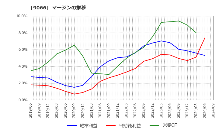 9066 (株)日新: マージンの推移