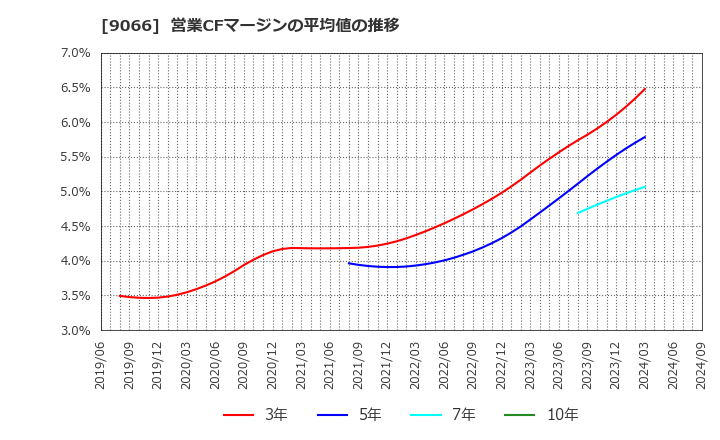 9066 (株)日新: 営業CFマージンの平均値の推移