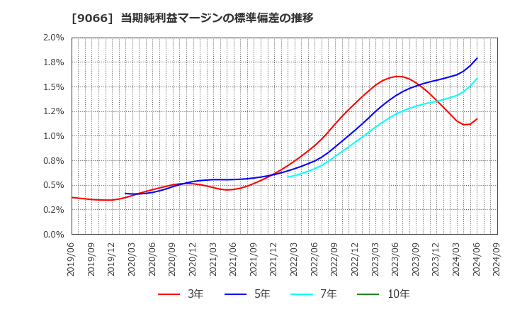 9066 (株)日新: 当期純利益マージンの標準偏差の推移