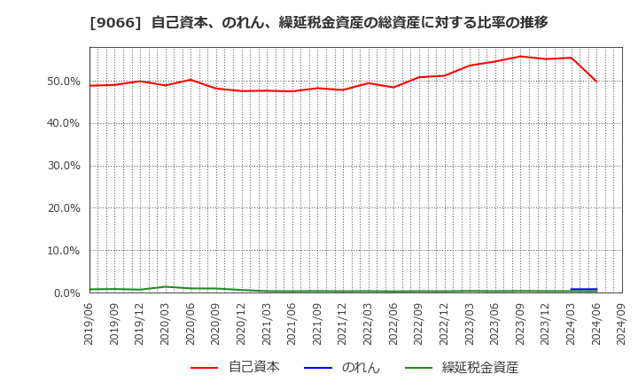 9066 (株)日新: 自己資本、のれん、繰延税金資産の総資産に対する比率の推移