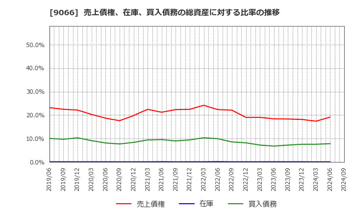 9066 (株)日新: 売上債権、在庫、買入債務の総資産に対する比率の推移