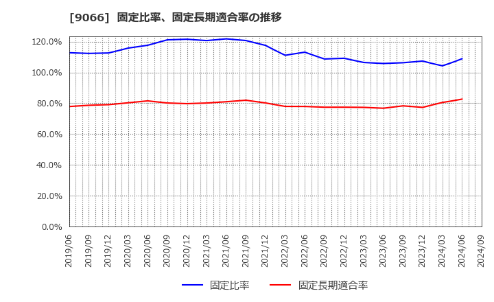 9066 (株)日新: 固定比率、固定長期適合率の推移