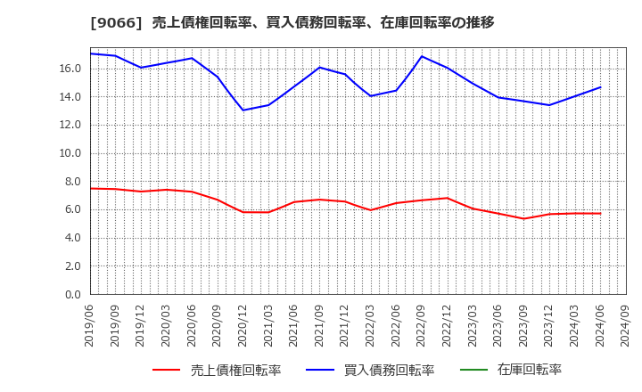 9066 (株)日新: 売上債権回転率、買入債務回転率、在庫回転率の推移