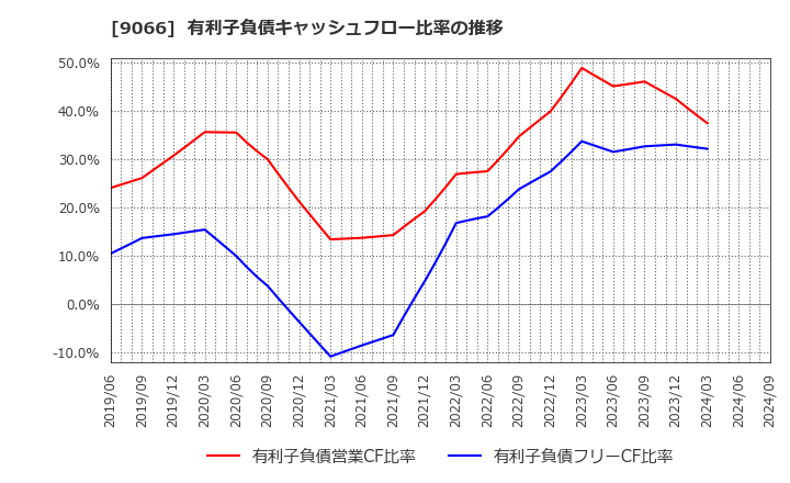 9066 (株)日新: 有利子負債キャッシュフロー比率の推移