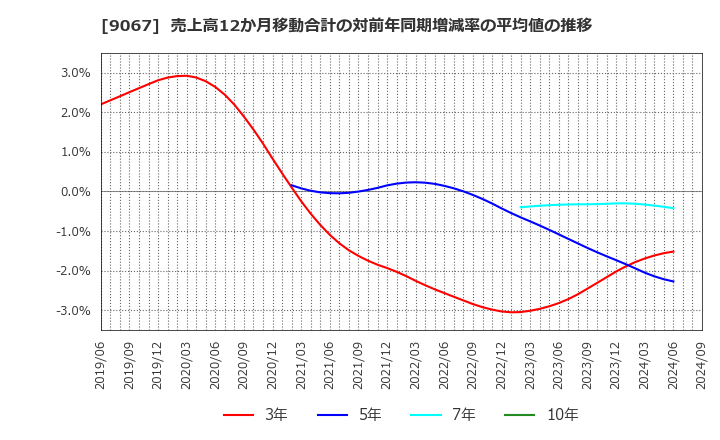 9067 (株)丸運: 売上高12か月移動合計の対前年同期増減率の平均値の推移