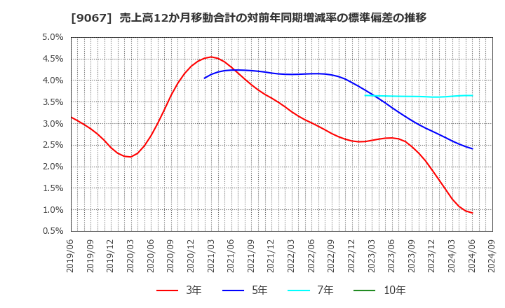 9067 (株)丸運: 売上高12か月移動合計の対前年同期増減率の標準偏差の推移