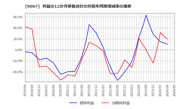 9067 (株)丸運: 利益の12か月移動合計の対前年同期増減率の推移